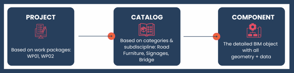 PROJECT, CATALOG, COMPONENT, ProjectWise